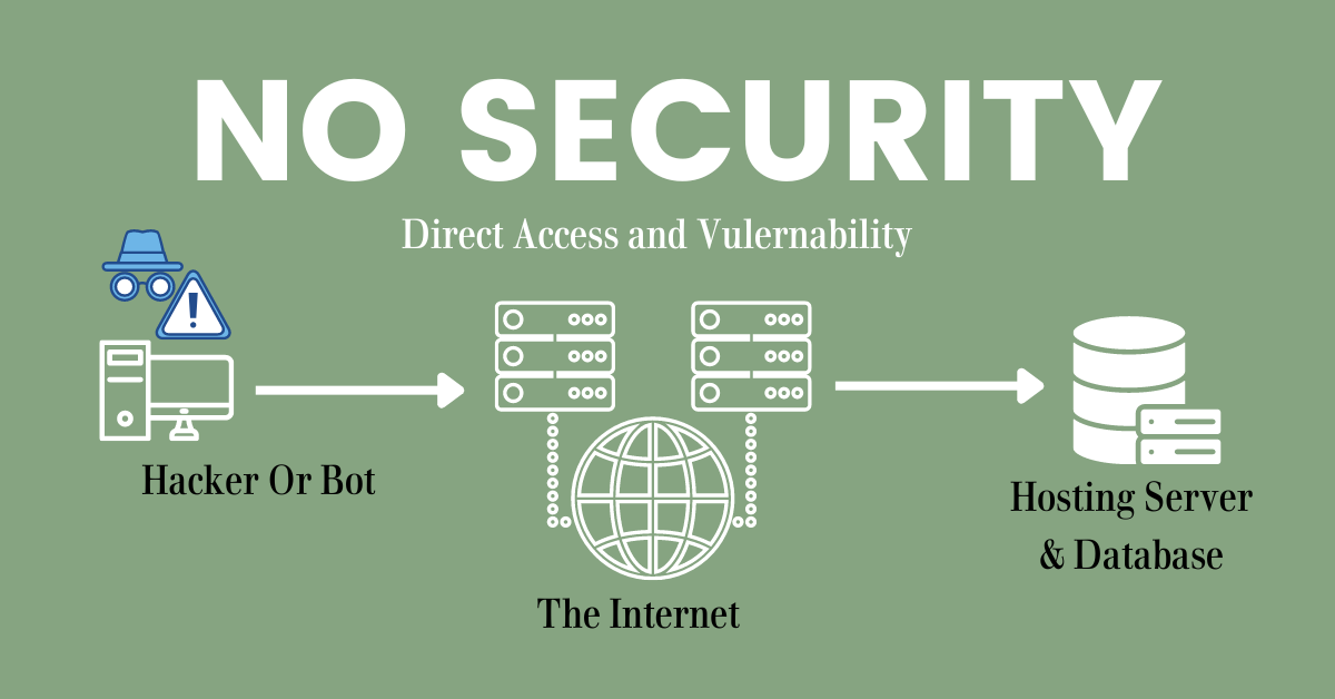 no Security for Web hosting